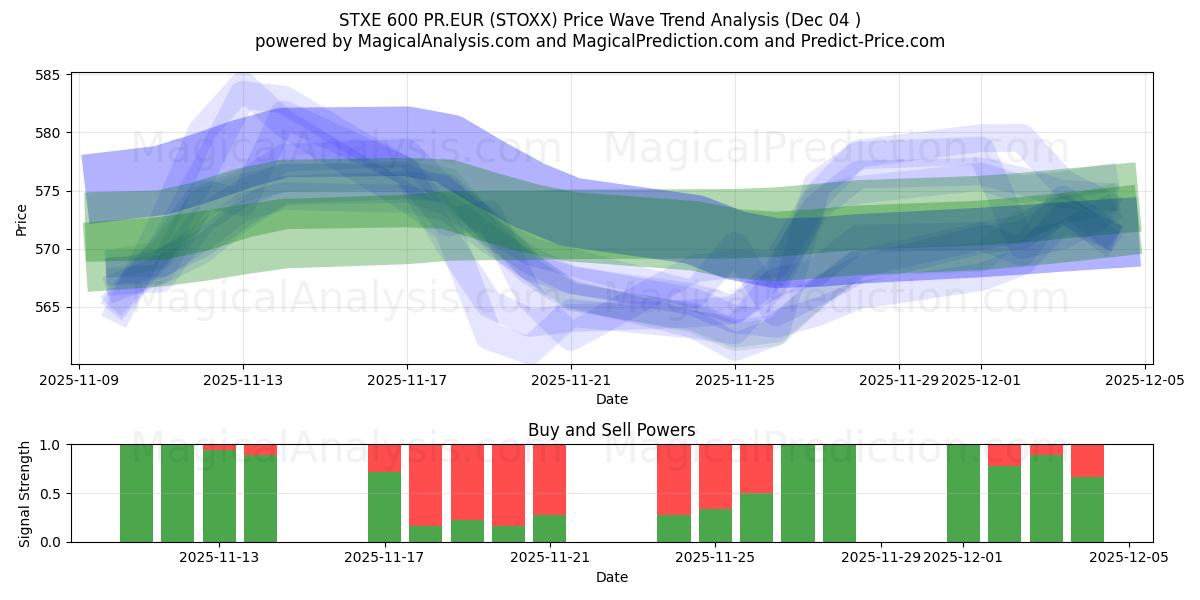  STXE 600 PR.EUR (STOXX) Support and Resistance area (03 Dec) 