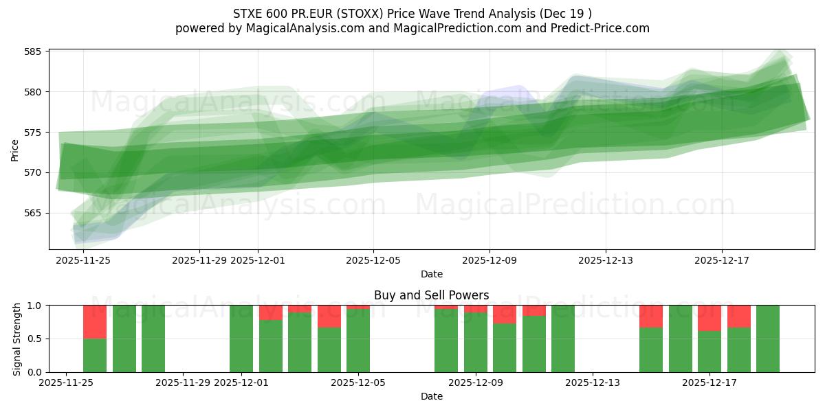  STXE 600 PR.EUR (STOXX) Support and Resistance area (18 Dec) 