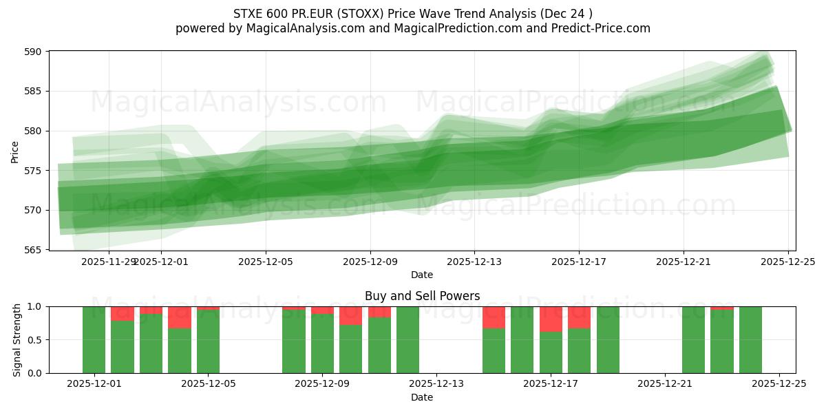  STXE 600 PR.EUR (STOXX) Support and Resistance area (23 Dec) 