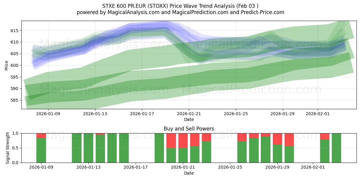  STXE 600 PR.EUR (STOXX) Support and Resistance area (02 Feb) 