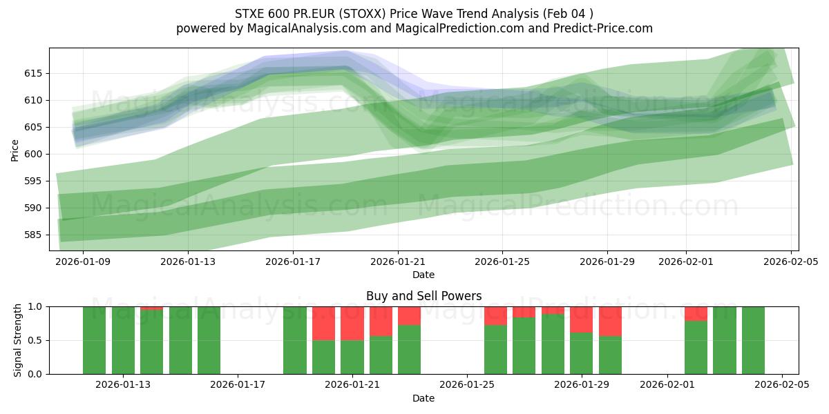  STXE 600 PR.EUR (STOXX) Support and Resistance area (03 Feb) 