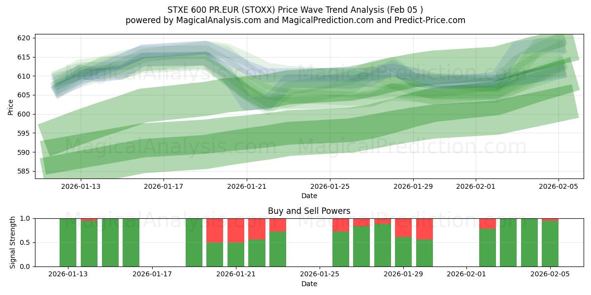  STXE 600 PR.EUR (STOXX) Support and Resistance area (04 Feb) 