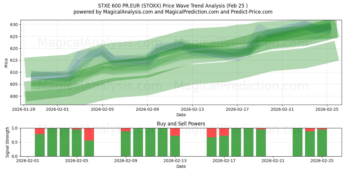  STXE 600 PR.EUR (STOXX) Support and Resistance area (24 Feb) 
