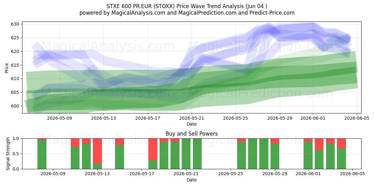  STXE 600 PR.EUR (STOXX) Support and Resistance area (02 Jun) 