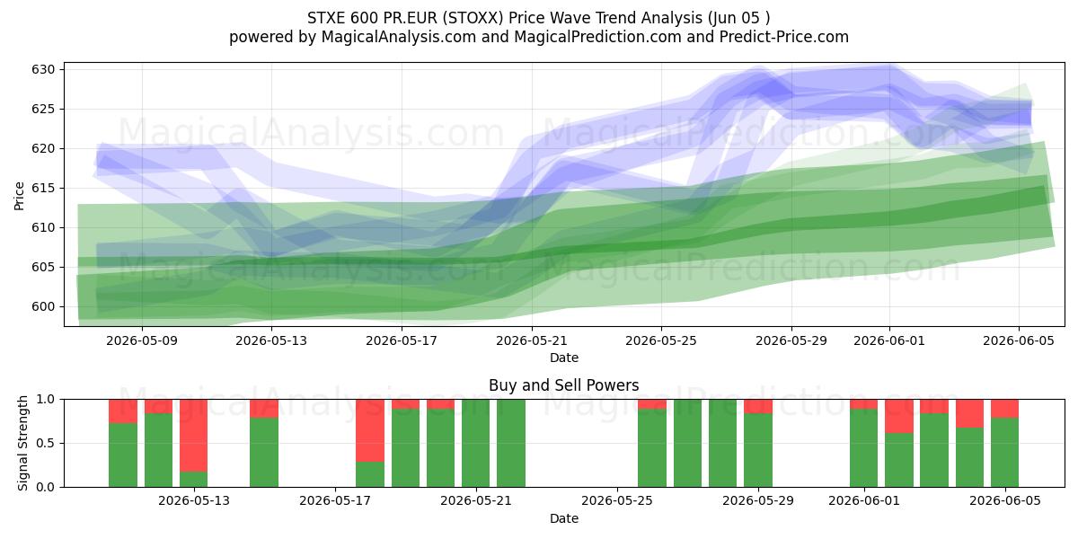 STXE 600 PR.EUR (STOXX) Support and Resistance area (04 Jun) 