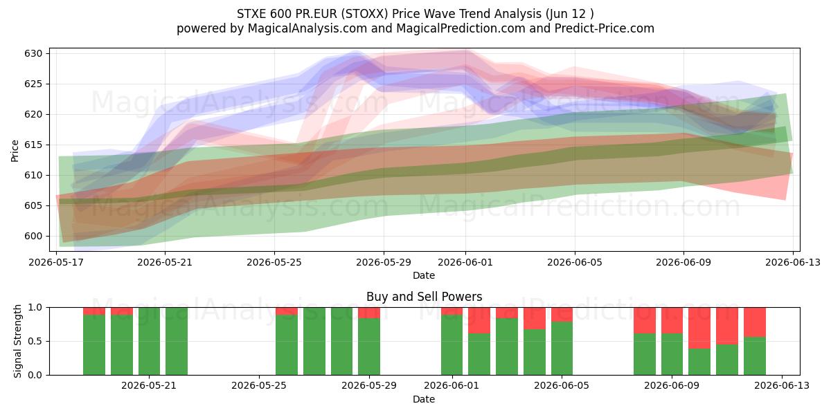  STXE 600 PR.EUR (STOXX) Support and Resistance area (08 Jun) 