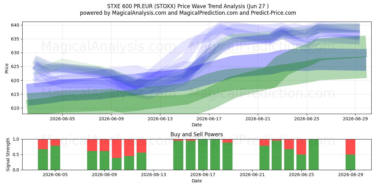 STXE 600 PR.EUR (STOXX) Support and Resistance area (26 Jun) 