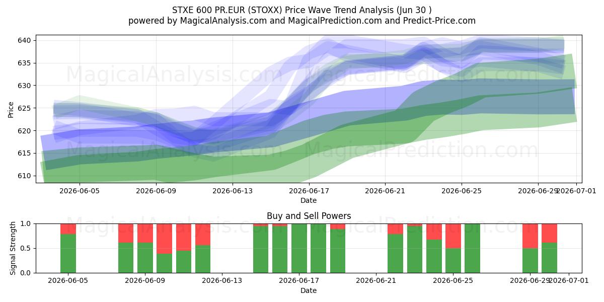  STXE 600 PR.EUR (STOXX) Support and Resistance area (29 Jun) 