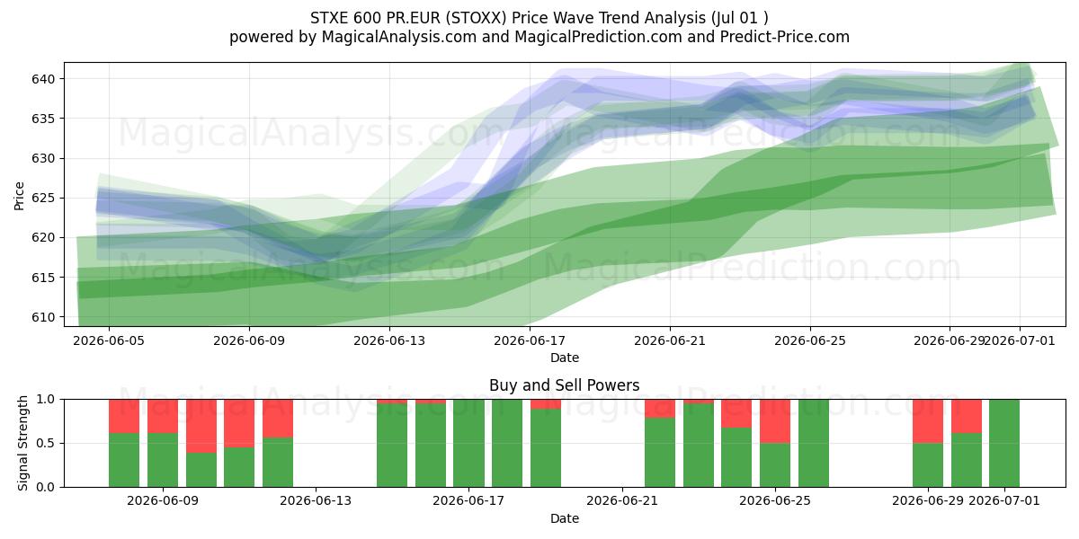  STXE 600 PR.EUR (STOXX) Support and Resistance area (30 Jun) 