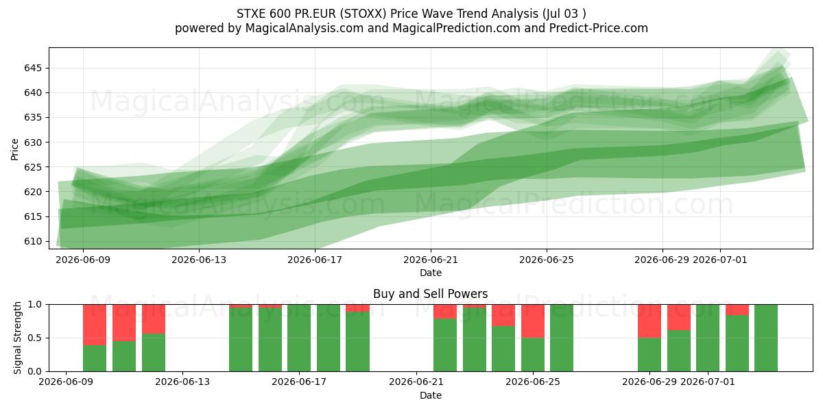  STXE 600 PR.EUR (STOXX) Support and Resistance area (02 Jul) 