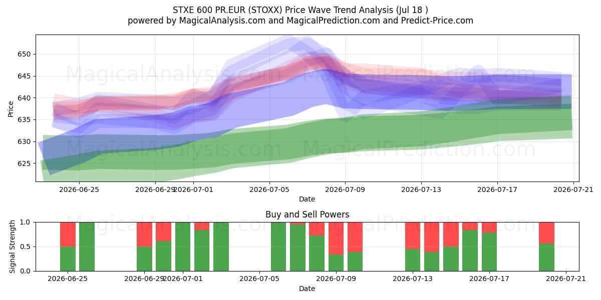  STXE 600 PR.EUR (STOXX) Support and Resistance area (16 Jul) 