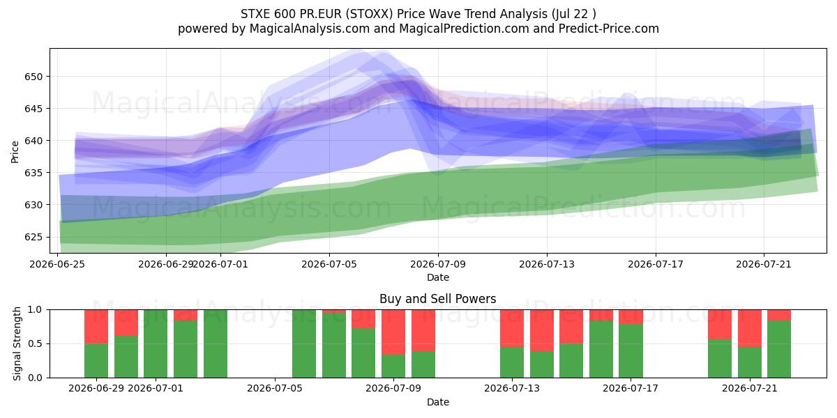  STXE 600 PR.EUR (STOXX) Support and Resistance area (20 Jul) 