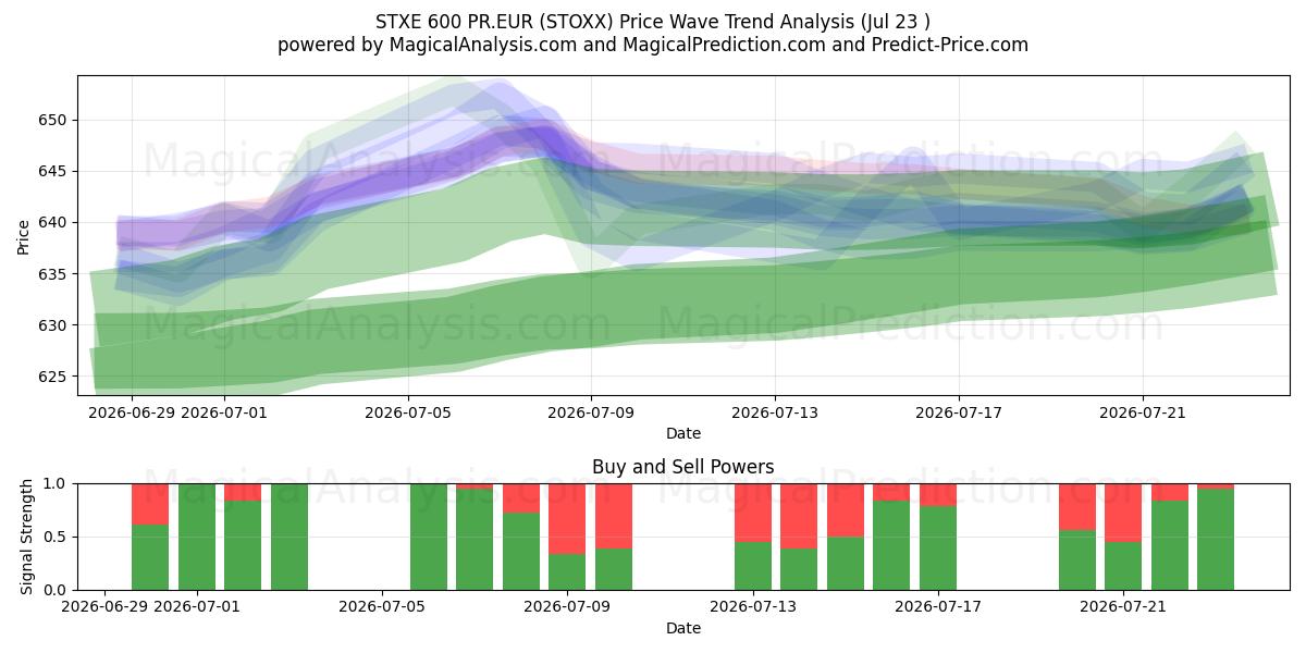  STXE 600 PR.EUR (STOXX) Support and Resistance area (22 Jul) 