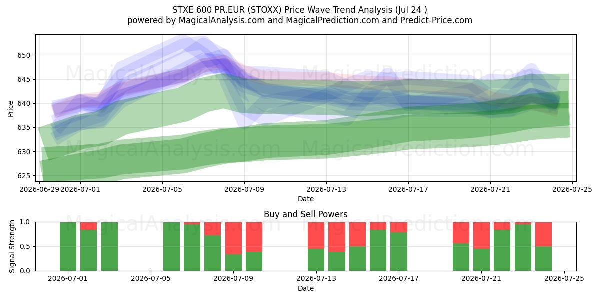  STXE 600 PR.EUR (STOXX) Support and Resistance area (23 Jul) 