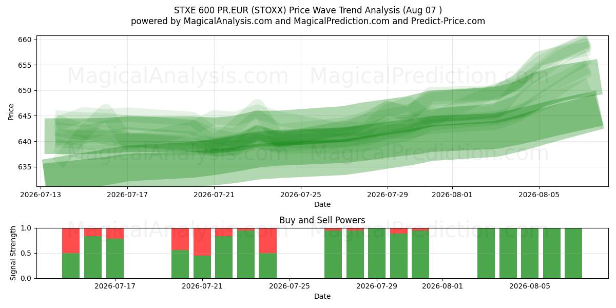  STXE 600 PR.EUR (STOXX) Support and Resistance area (06 Aug) 