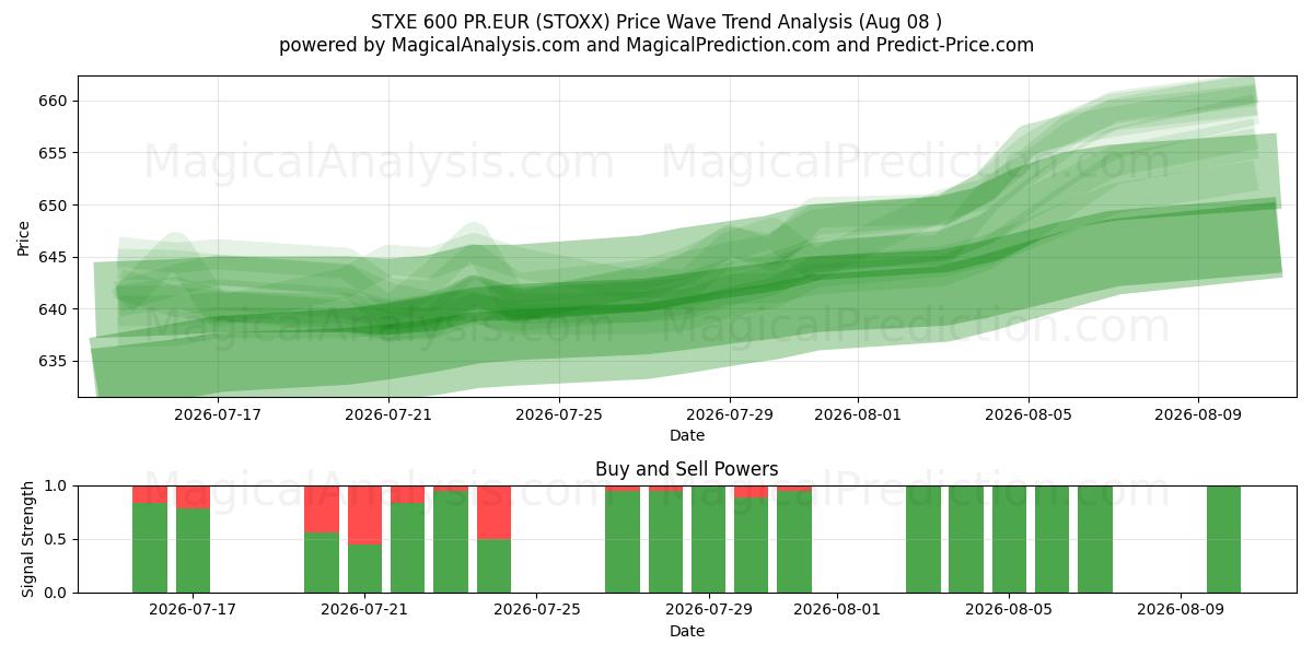  STXE 600 PR.EUR (STOXX) Support and Resistance area (07 Aug) 