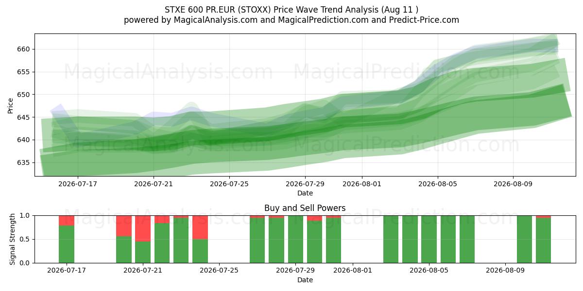  STXE 600 PR.EUR (STOXX) Support and Resistance area (10 Aug) 