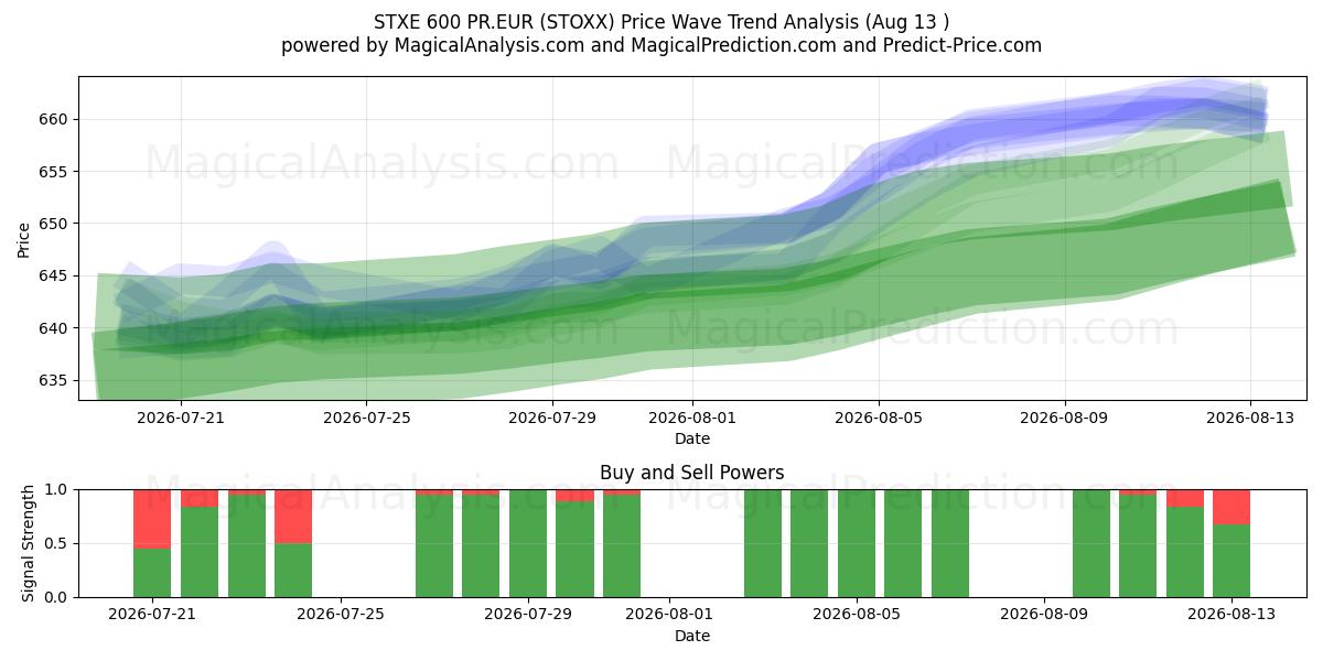  STXE 600 PR.EUR (STOXX) Support and Resistance area (12 Aug) 