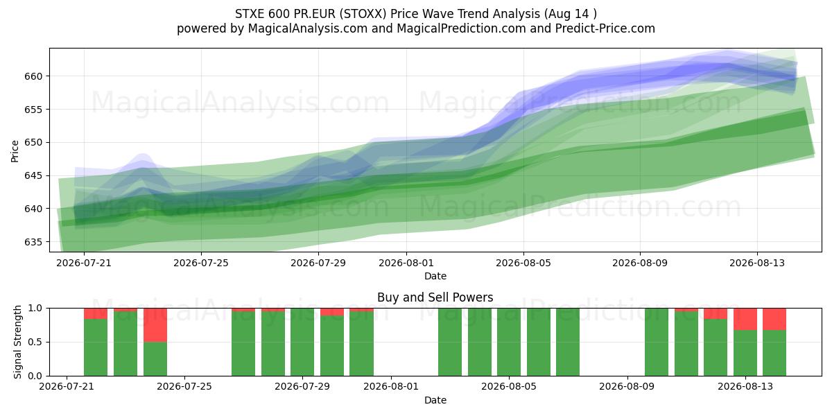  STXE 600 PR.EUR (STOXX) Support and Resistance area (13 Aug) 