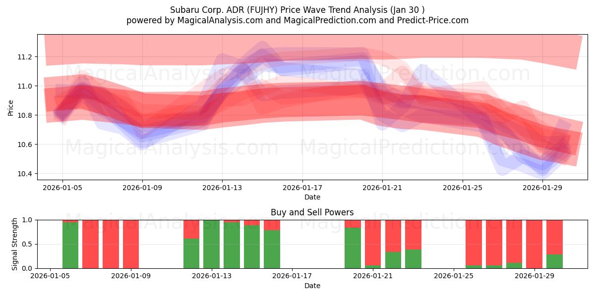  Subaru Corp. ADR (FUJHY) Support and Resistance area (29 Jan) 