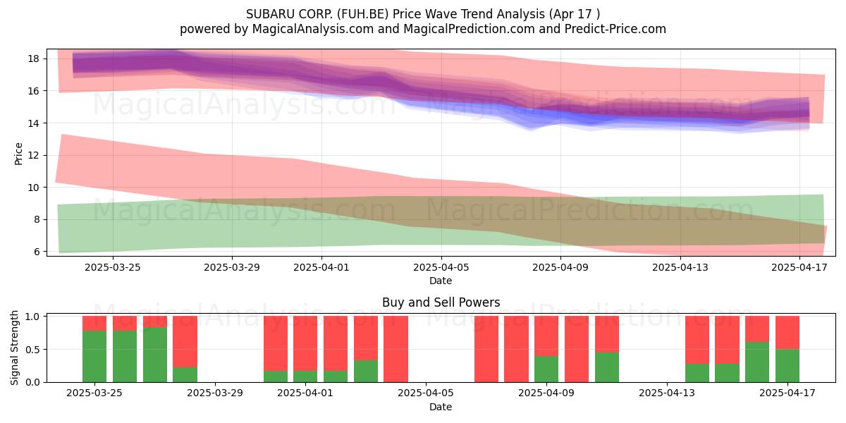  SUBARU CORP. (FUH.BE) Support and Resistance area (17 Apr) 