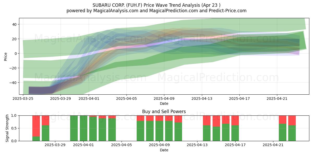  SUBARU CORP. (FUH.F) Support and Resistance area (23 Apr) 