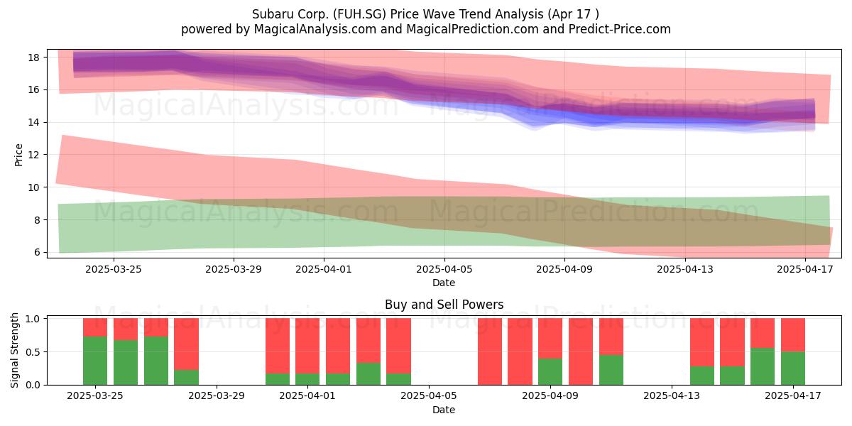  Subaru Corp. (FUH.SG) Support and Resistance area (17 Apr) 