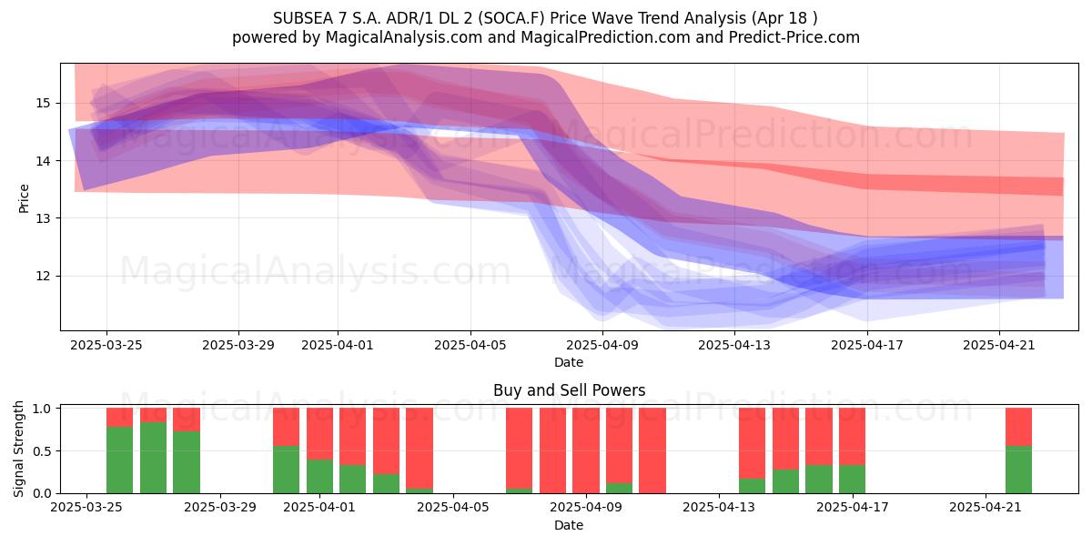  SUBSEA 7 S.A. ADR/1 DL 2 (SOCA.F) Support and Resistance area (18 Apr) 