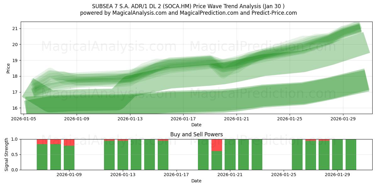  SUBSEA 7 S.A. ADR/1 DL 2 (SOCA.HM) Support and Resistance area (29 Jan) 