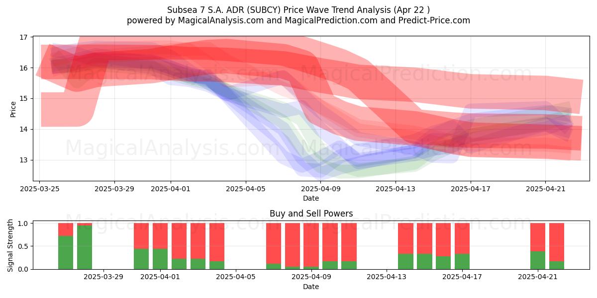  Subsea 7 S.A. ADR (SUBCY) Support and Resistance area (22 Apr) 