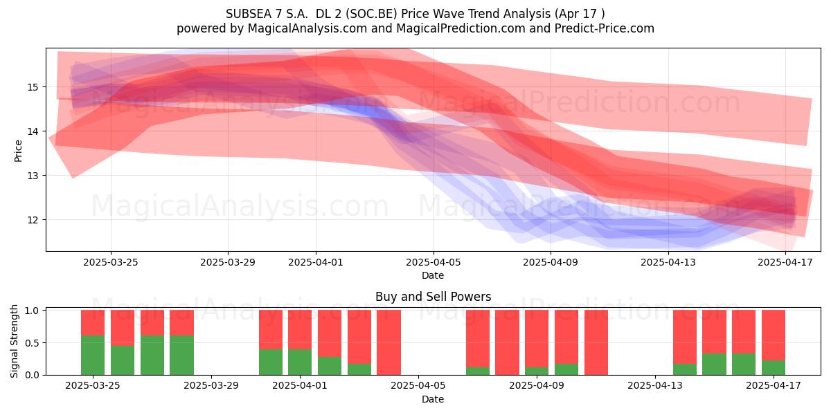  SUBSEA 7 S.A.  DL 2 (SOC.BE) Support and Resistance area (17 Apr) 