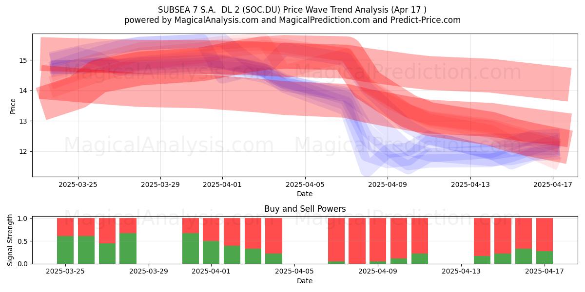  SUBSEA 7 S.A.  DL 2 (SOC.DU) Support and Resistance area (17 Apr) 