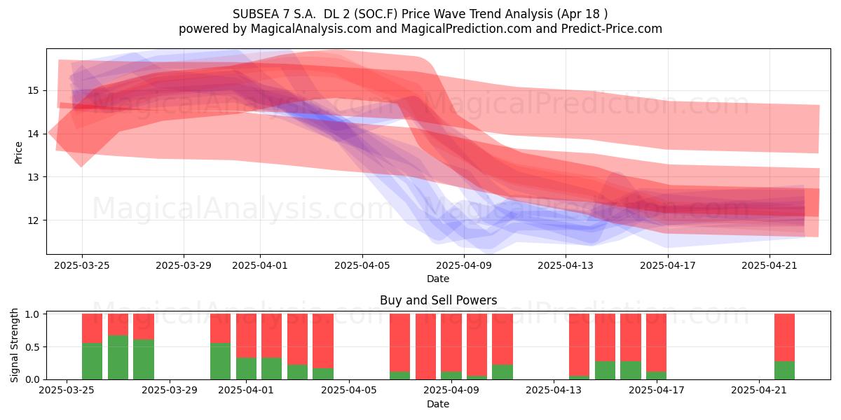  SUBSEA 7 S.A.  DL 2 (SOC.F) Support and Resistance area (18 Apr) 