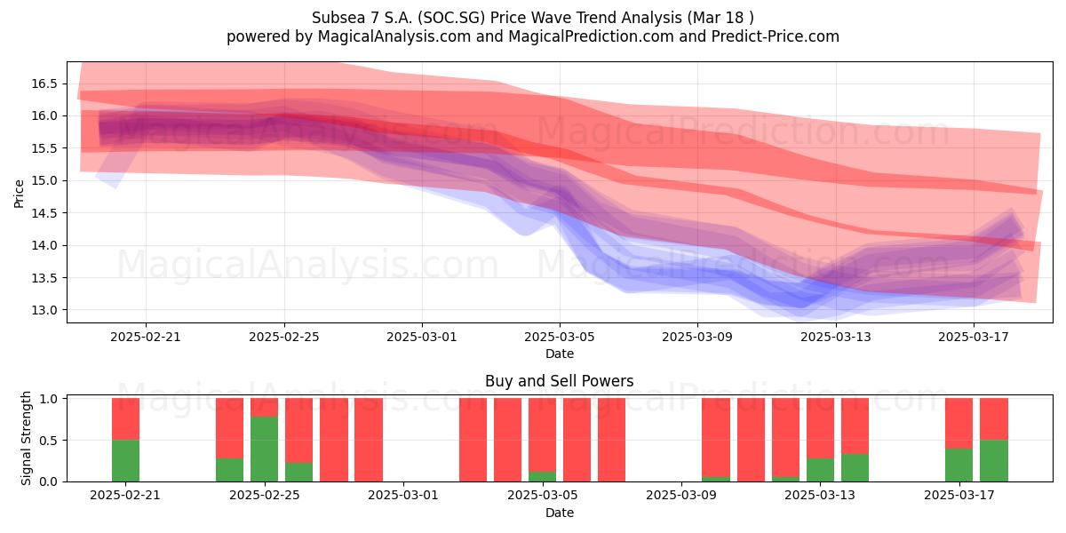  Subsea 7 S.A. (SOC.SG) Support and Resistance area (18 Mar) 