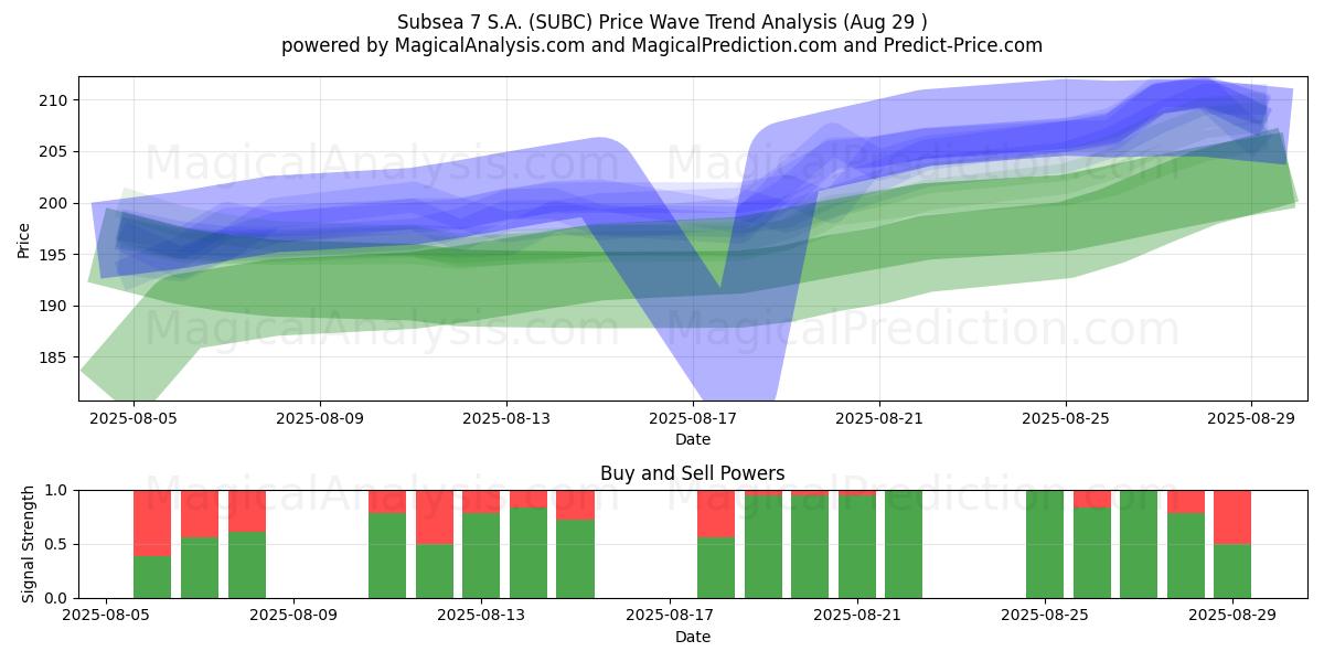  Subsea 7 S.A. (SUBC) Support and Resistance area (28 Aug) 