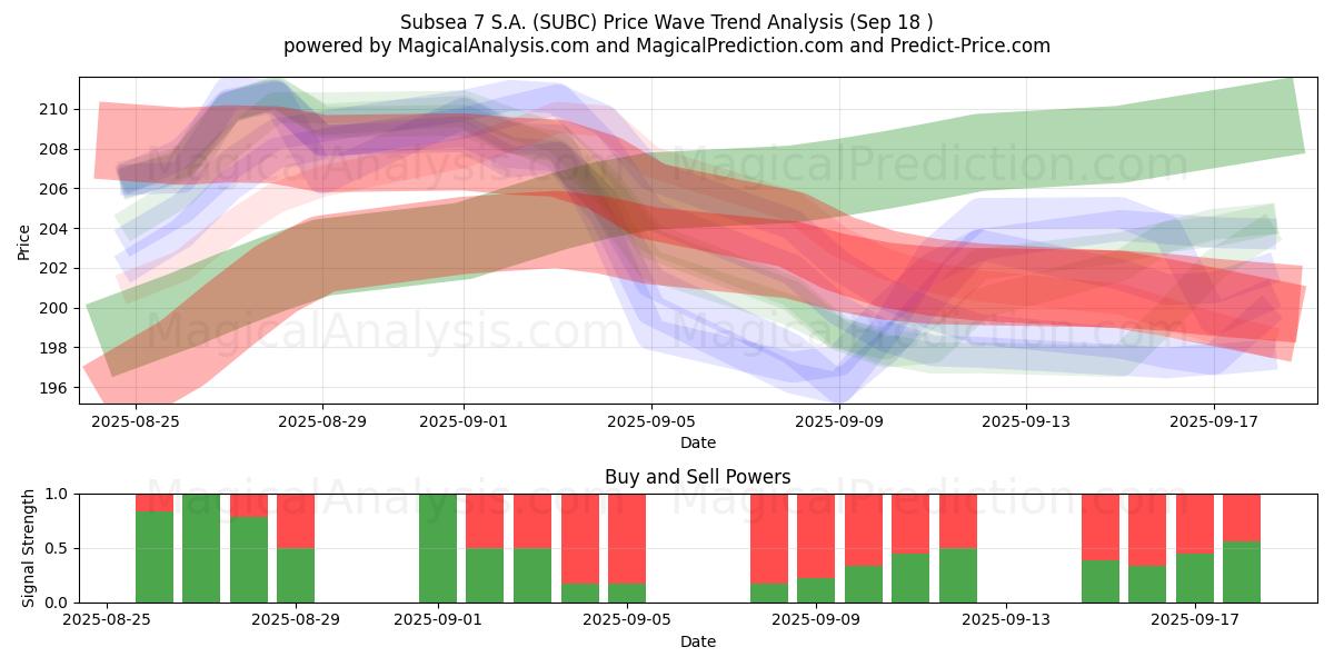  Subsea 7 S.A. (SUBC) Support and Resistance area (17 Sep) 