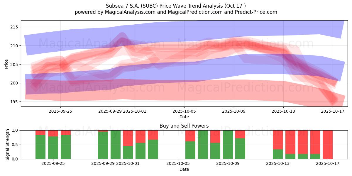 Subsea 7 S.A. (SUBC) Support and Resistance area (16 Oct) Subsea 7 S.A. (SUBC) Support and Resistance area (16 Oct)