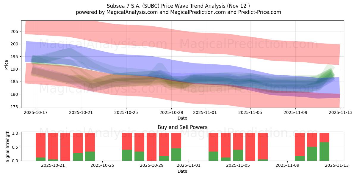  Subsea 7 S.A. (SUBC) Support and Resistance area (11 Nov) 