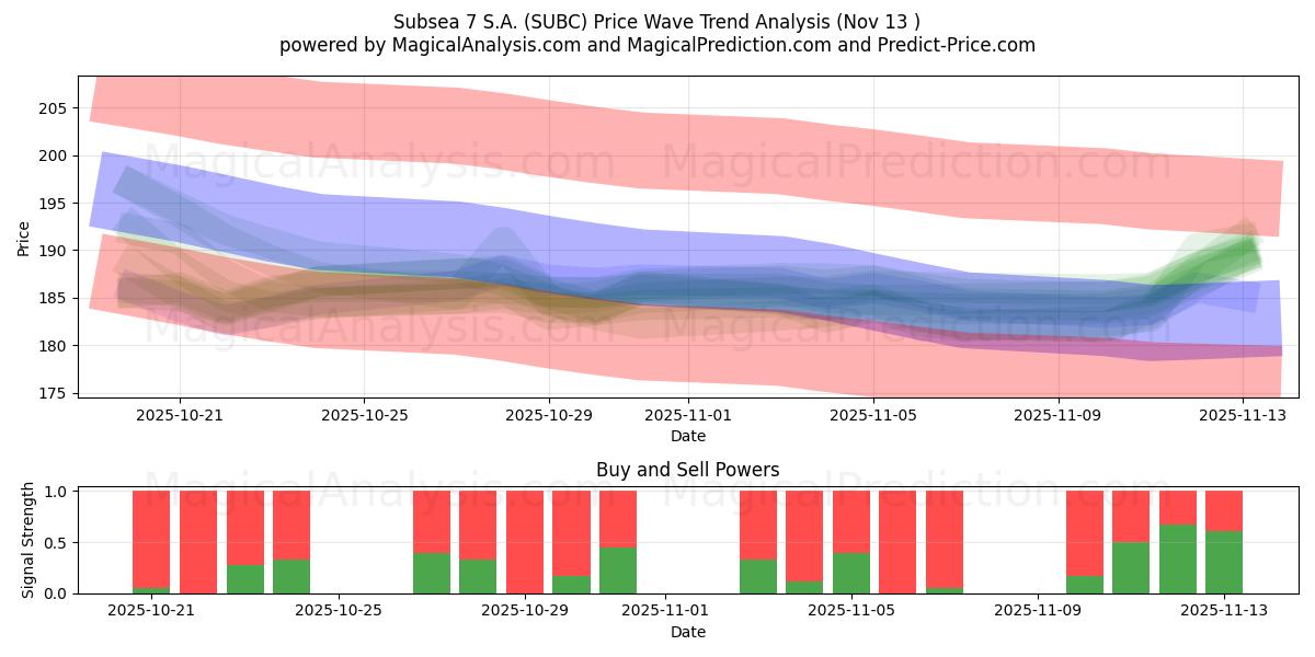  Subsea 7 S.A. (SUBC) Support and Resistance area (12 Nov) 