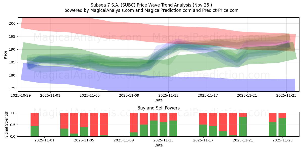  Subsea 7 S.A. (SUBC) Support and Resistance area (21 Nov) 