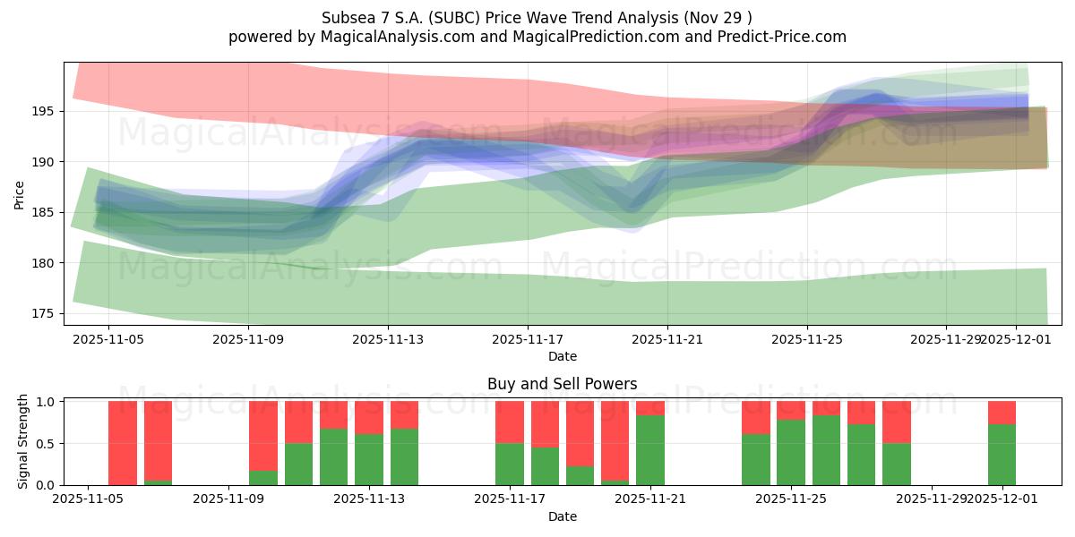  Subsea 7 S.A. (SUBC) Support and Resistance area (28 Nov) 
