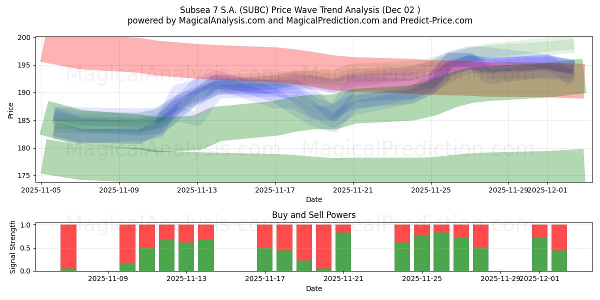  Subsea 7 S.A. (SUBC) Support and Resistance area (01 Dec) 
