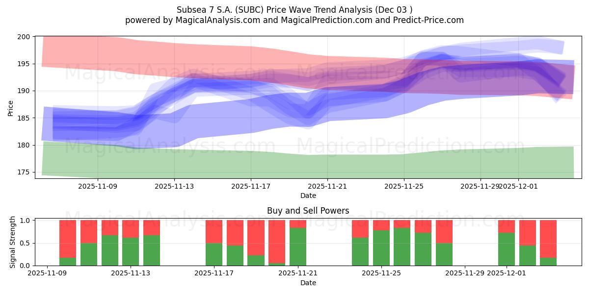  Subsea 7 S.A. (SUBC) Support and Resistance area (02 Dec) 
