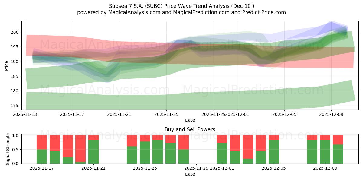  Subsea 7 S.A. (SUBC) Support and Resistance area (05 Dec) 