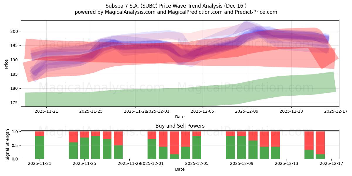  Subsea 7 S.A. (SUBC) Support and Resistance area (15 Dec) 