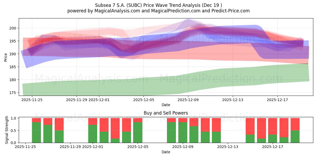  Subsea 7 S.A. (SUBC) Support and Resistance area (18 Dec) 