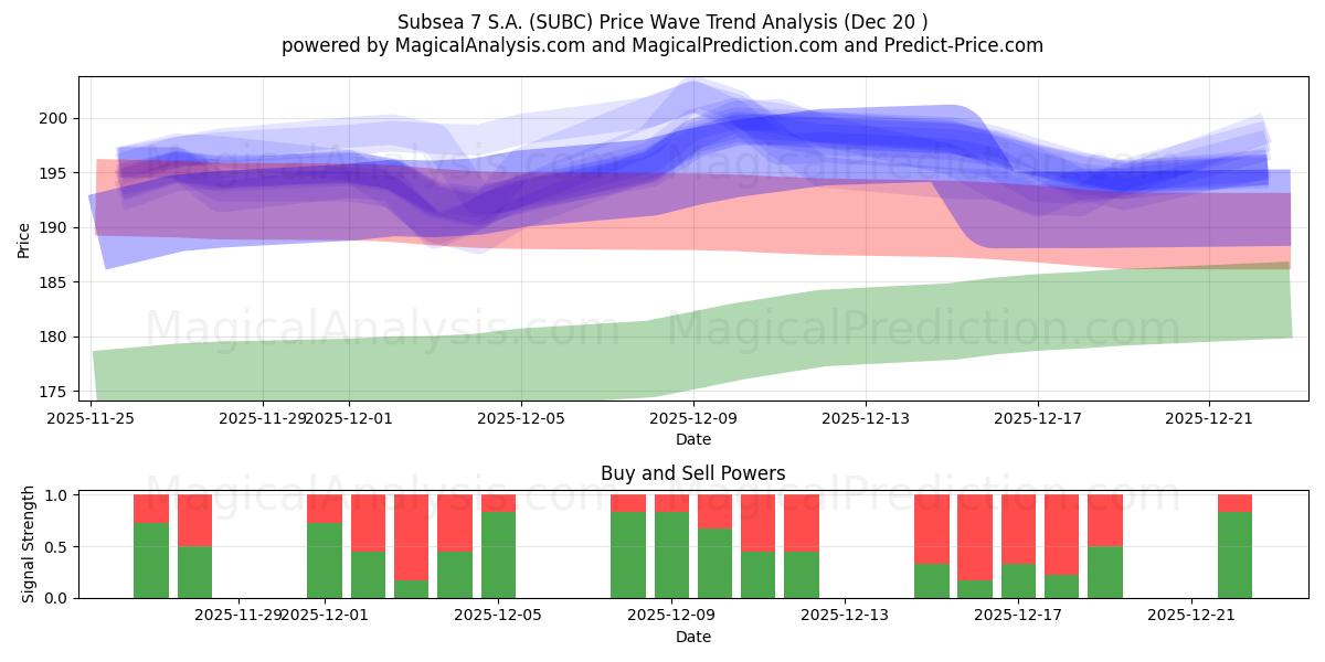  Subsea 7 S.A. (SUBC) Support and Resistance area (19 Dec) 