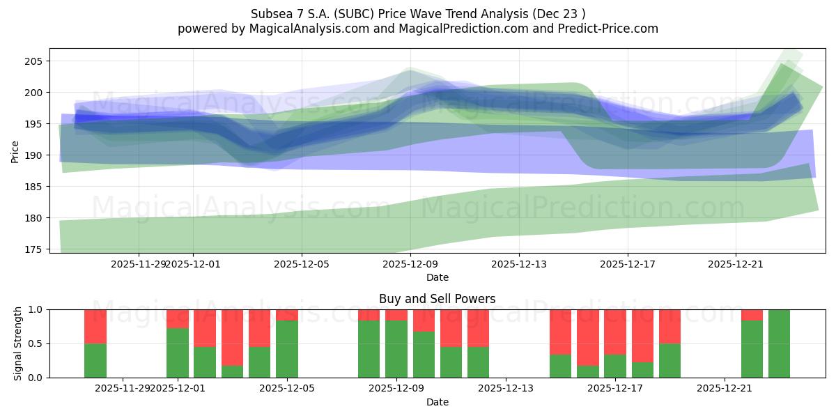  Subsea 7 S.A. (SUBC) Support and Resistance area (22 Dec) 
