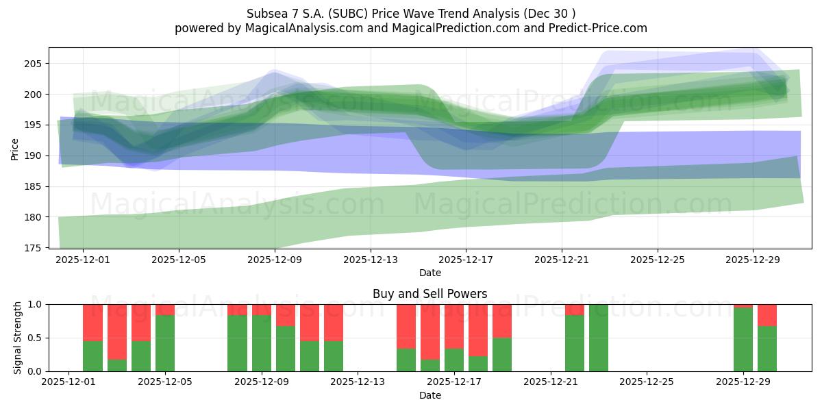  Subsea 7 S.A. (SUBC) Support and Resistance area (29 Dec) 