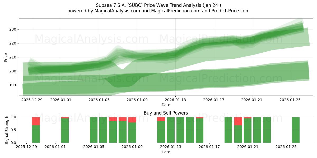  Subsea 7 S.A. (SUBC) Support and Resistance area (23 Jan) 